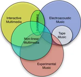 Figure 1: Intersection Between Electroacoustic Music, 