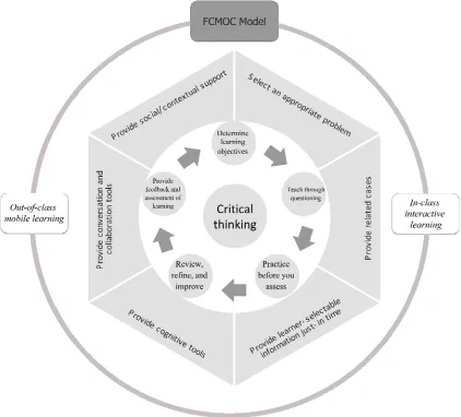 Figure 1. Flipped Classroom Instructional Model With Mobile Learning Based On Constructivist Learning Theory To Enhance Critical Thinking (FCMOC Model)  