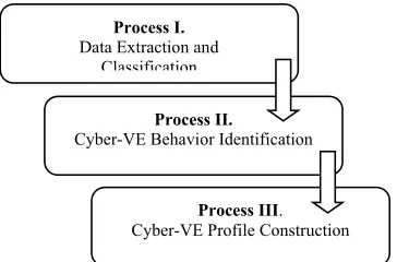Figure 1: Proposed Cyber-VE profiling framework  