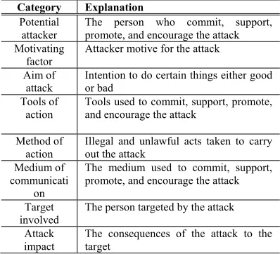 Figure 4: Sub-processes in Cyber-VE profile construction process 
