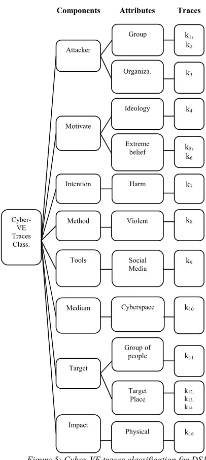Figure 5: Cyber-VE traces classification for DS1