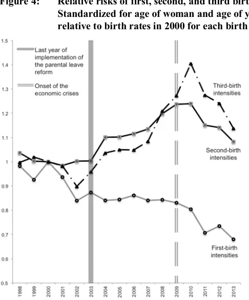 Figure 4: Relative risks of first, second, and third births in Iceland 1998–2013.