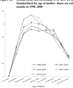 Figure 5b: Second-birth rates in Iceland 1998–2013 by time since previous birth.