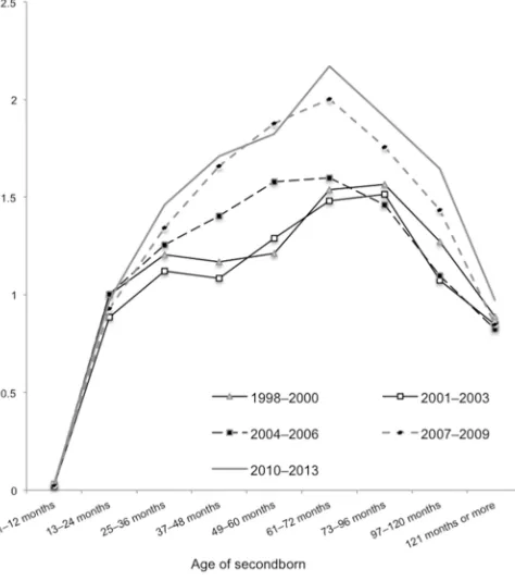 Figure 5c: Third-birth rates in Iceland 1998–2013 by time since previous birth.
