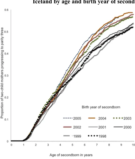 Figure 6b: Third-birth Kaplan–Meier cumulative probability estimates in