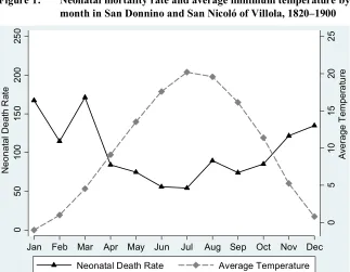 Figure 1: Neonatal mortality rate and average minimum temperature by