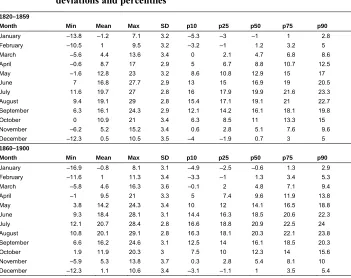 Table 2:Summary statistics of minimum daily temperature by month