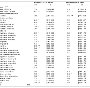 Table 2:Multinomial logistic regression of change in personal fertility ideal