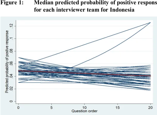 Figure 1: Median predicted probability of positive response by question order