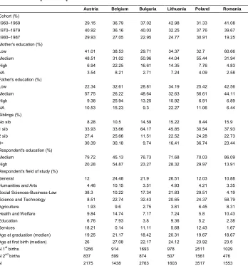 Table 2:  Descriptive statistics (percentages and means) for the female sample,