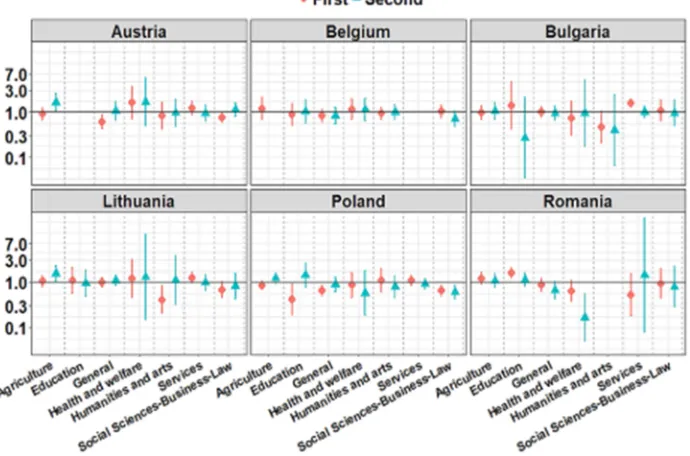 Figure 2: Model estimates of the study discipline for the transition to men’s