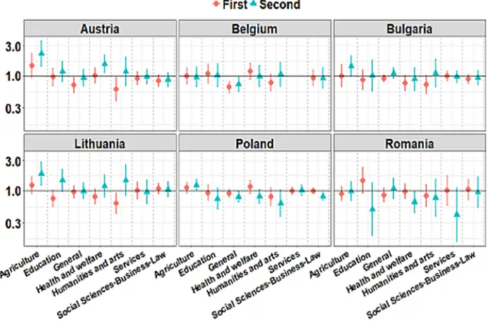 Figure 3: Model estimates of the study discipline for the transition to women’s