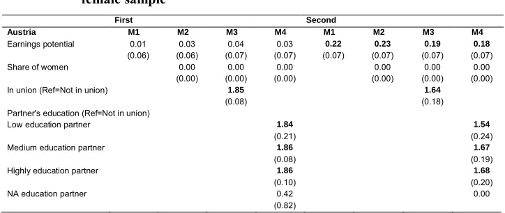 Table 4:  Model estimates for the transition to first and second births,