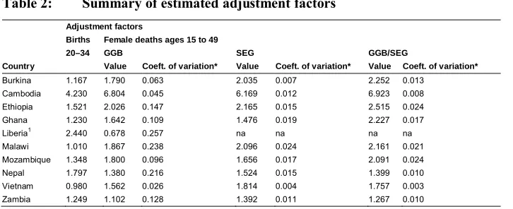 Table 2:Summary of estimated adjustment factors