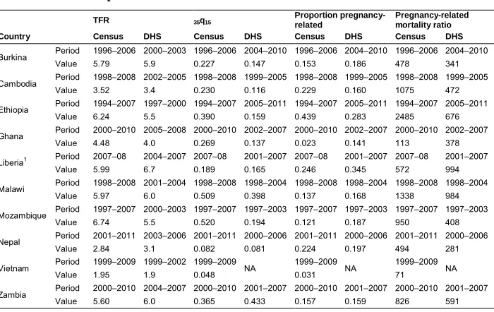 Table 3:Comparisons with DHS Data