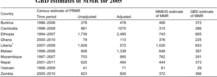 Table 4:Comparison of census-based estimates of PRMR with MMEIG and