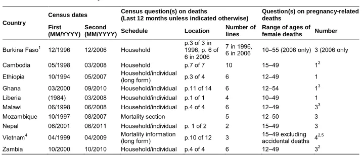 Table 1:Summary information about census data used