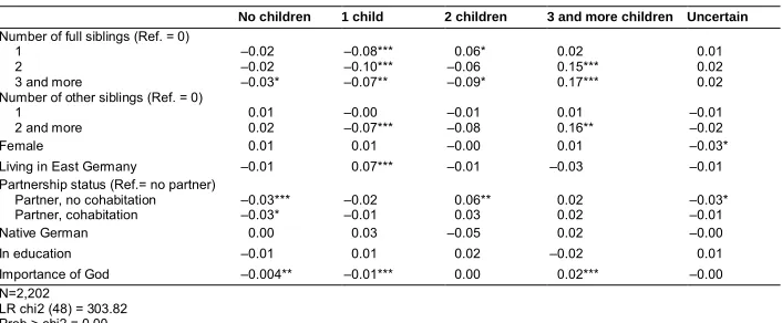 Table 3:Effect of number of siblings on realistically expected family size: