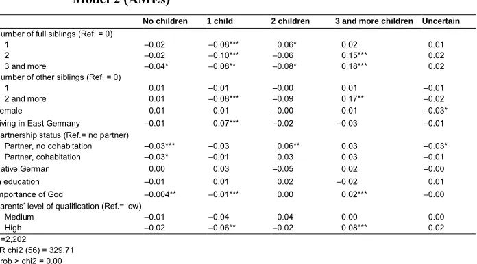 Table 4:Effect of number of siblings on realistically expected family size: