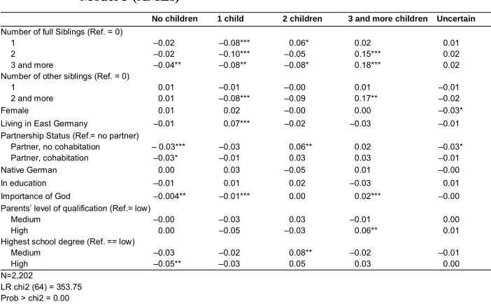 Table 5:Effect of number of siblings on realistically expected family size: