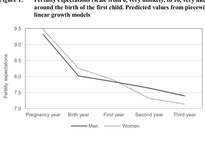 Figure 1: Fertility expectations (scale from 0, very unlikely, to 10, very likely)