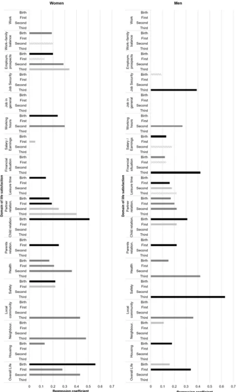 Figure 2: Estimated significant coefficients of the effect of the life satisfaction