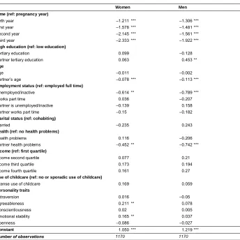 Table A-1: Estimated coefficients for fertility expectations with piecewise linear