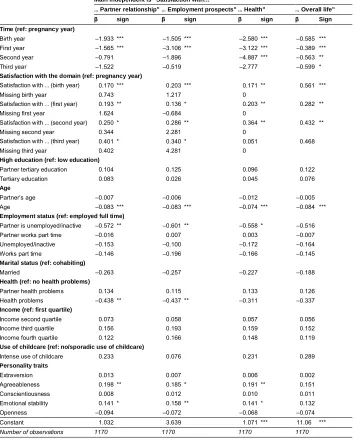 Table A-2: Estimated coefficients for fertility expectations with piecewise lineargrowth models, for women, with main covariates