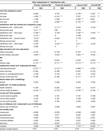 Table A-3: Estimated coefficients for fertility expectations with piecewise linear