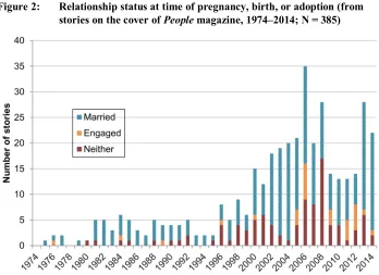 Figure 2: Relationship status at time of pregnancy, birth, or adoption (from