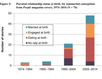 Figure 5: Parental relationship status at birth, for nonmarital conceptions