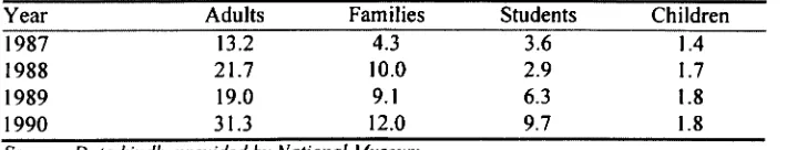 Table 8 Attendance (000s) at the Treasury, 1987 to 1990