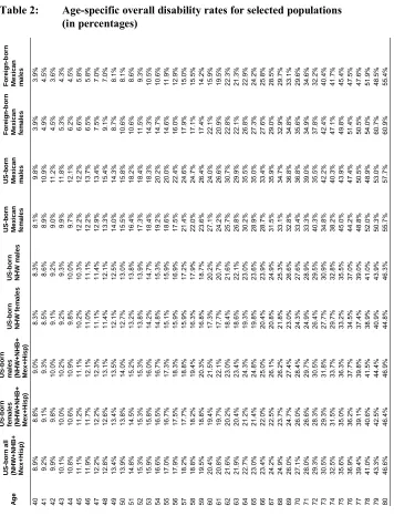 Table 2:Age-specific overall disability rates for selected populations