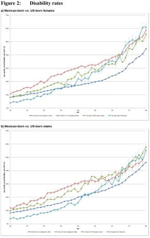 Figure 2: Disability rates
