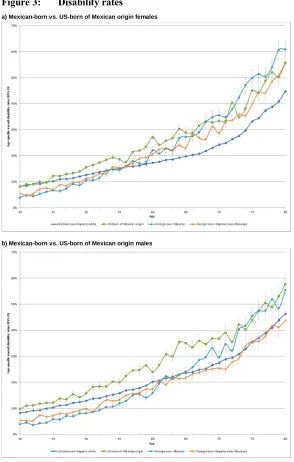 Figure 3: Disability rates