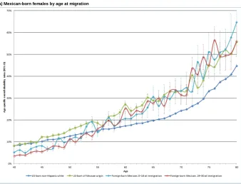 Figure 4: Disability rates