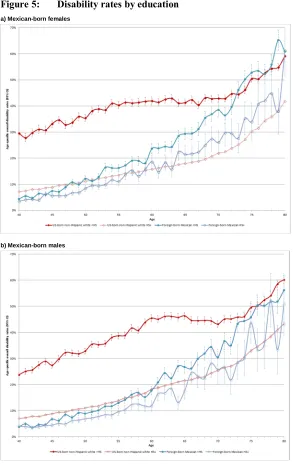 Figure 5: Disability rates by education