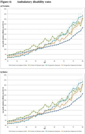 Figure 6: Ambulatory disability rates