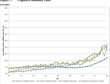 Figure 7: Cognitive disability rates