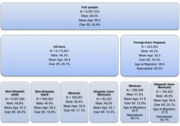 Table 1:Subgroups included in the analysis, sample size, and selected
