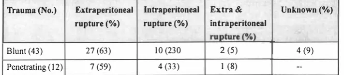 Table III. Clinical presentation. 