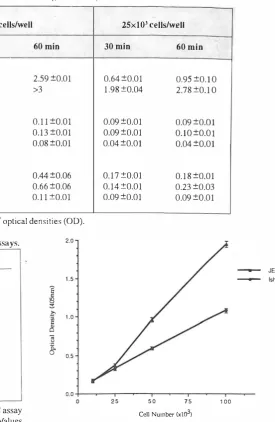 Fig. 2. EDC assay. Results are CorrelatIOn betwet:!n cdl number and optical density in plotted as 00 against cell number