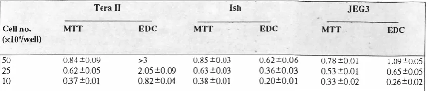Table III. Optical densities of various cell lines using EDC and MTT assays. 