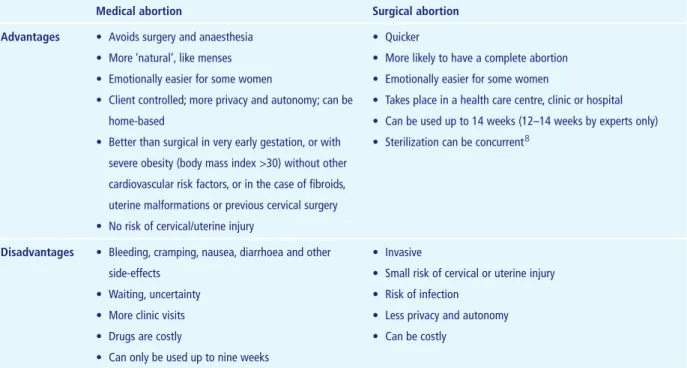 Table 1: Advantages and disadvantages of medical and surgical abortion