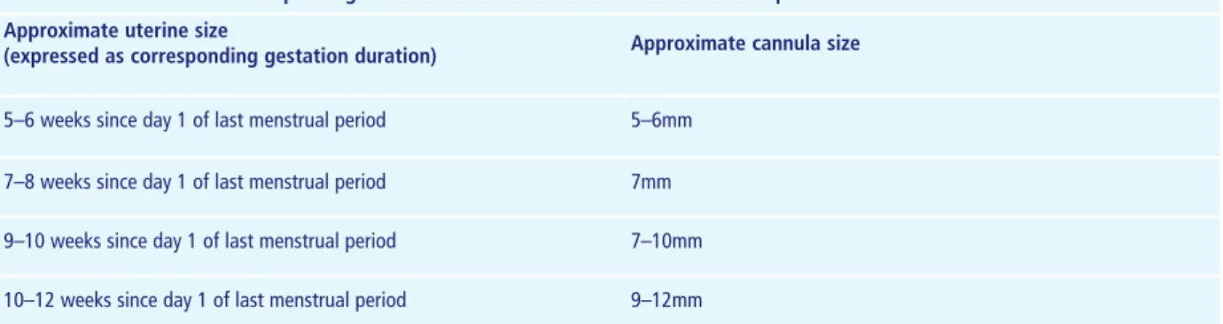 Table 3: Uterine size and corresponding cannula size to be used for manual vacuum aspiration  Approximate uterine size