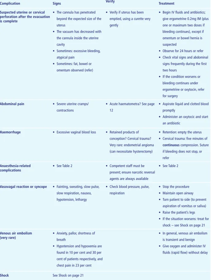 Table 4 continued: Early complications of surgically induced abortion (manual vacuum aspiration or dilatation and curettage) and their  management