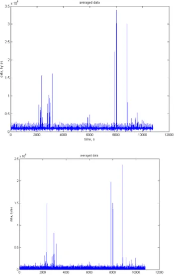 Figure 2. The aggregated time series (traffic) for host 2  tt