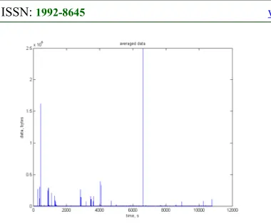 Figure 3. Aggregate time series (traffic) for host 3 at  