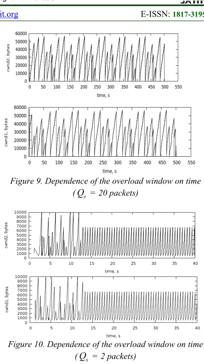 Figure 11. Phase portrait (Qs  = 20 packets) 