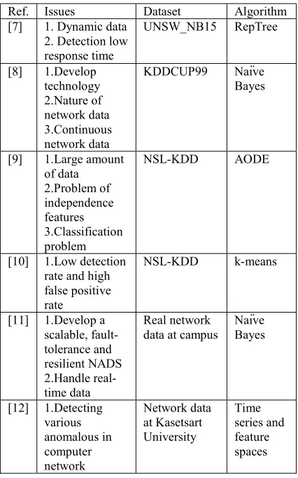 Table 1: Related Works of Multi-Classification for Network Anomaly Detection System 